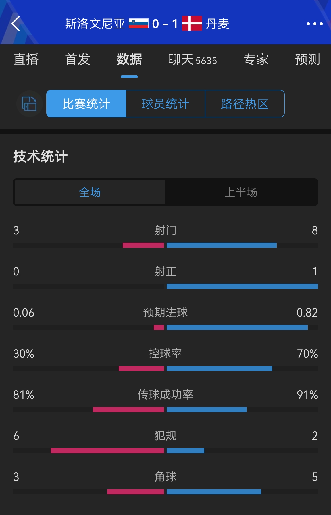 丹麦半场1-0斯洛文尼亚数据：射门8-3射正1-0，控球率70%-30%