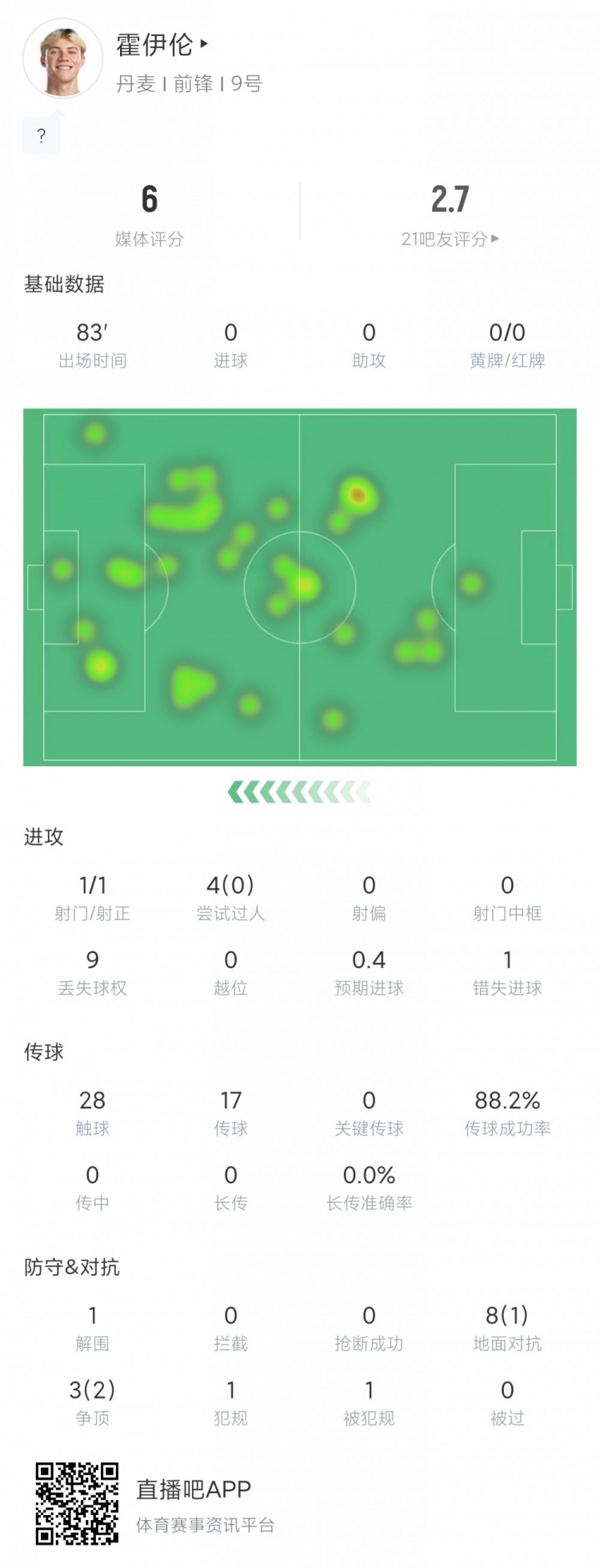 错失良机！霍伊伦数据：1射1正 11次对抗3次成功 评分仅6.0