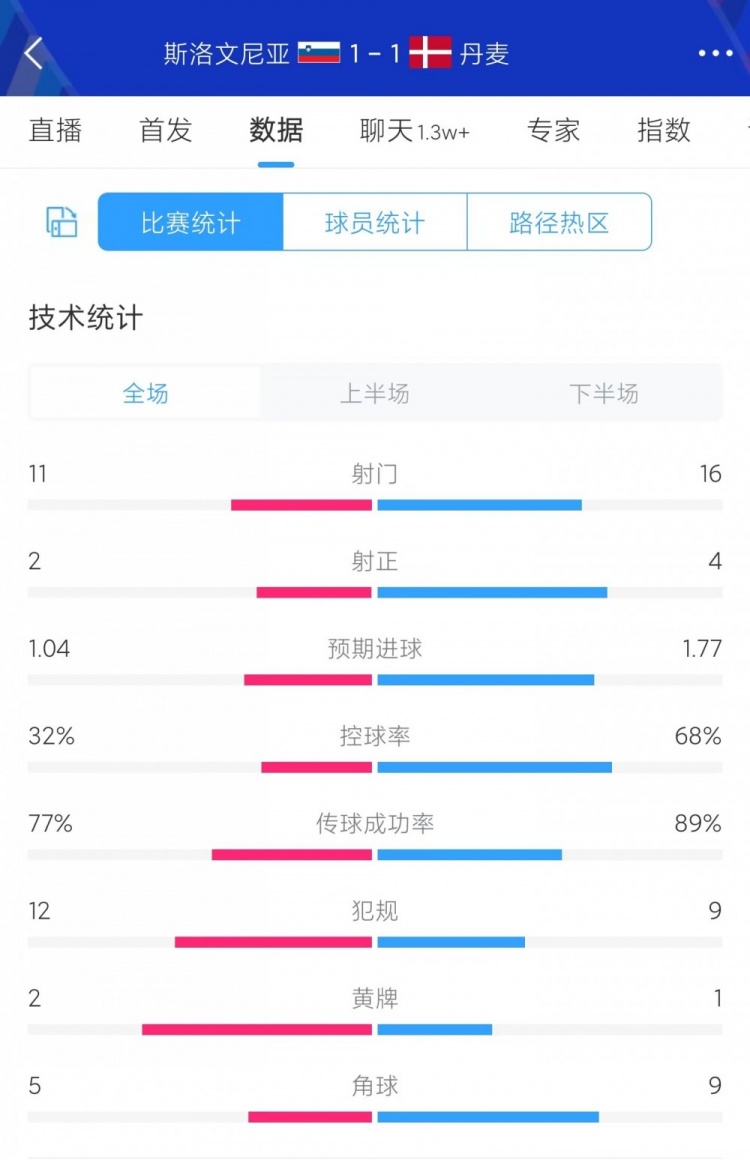 首平诞生！斯洛文尼亚vs丹麦数据：射门11-16 控球率32%-68%