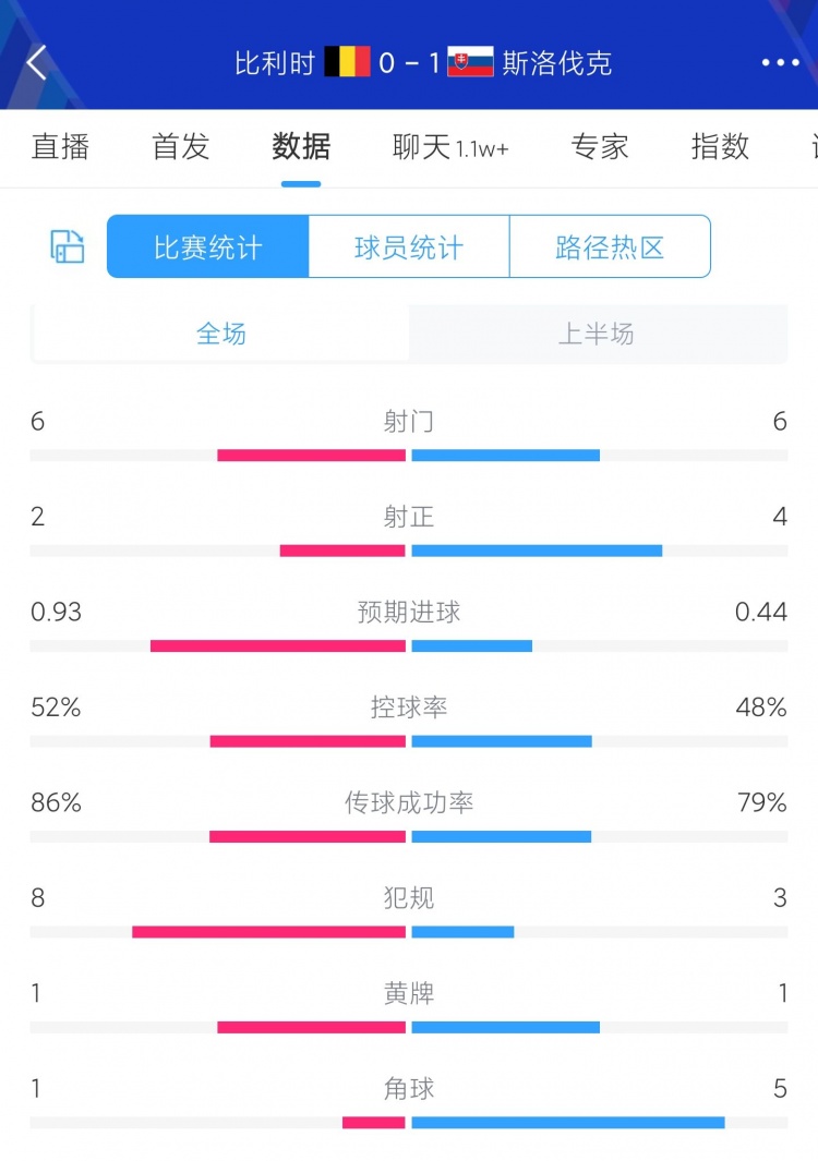 比利时0-1斯洛伐克半场数据：射门6-6 预期进球0.93-0.44