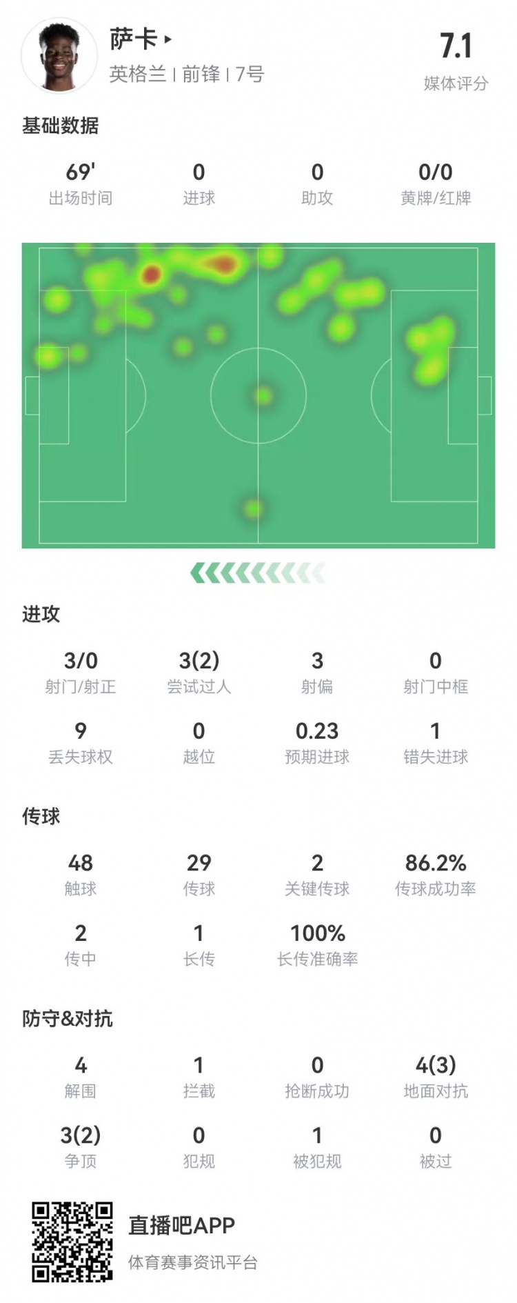 萨卡本场数据：3射0正+4解围+2关键传球，获评7.1分