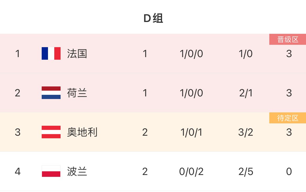 D组积分榜：波兰两连败末轮战法国出线仅存理论可能，奥地利升第3