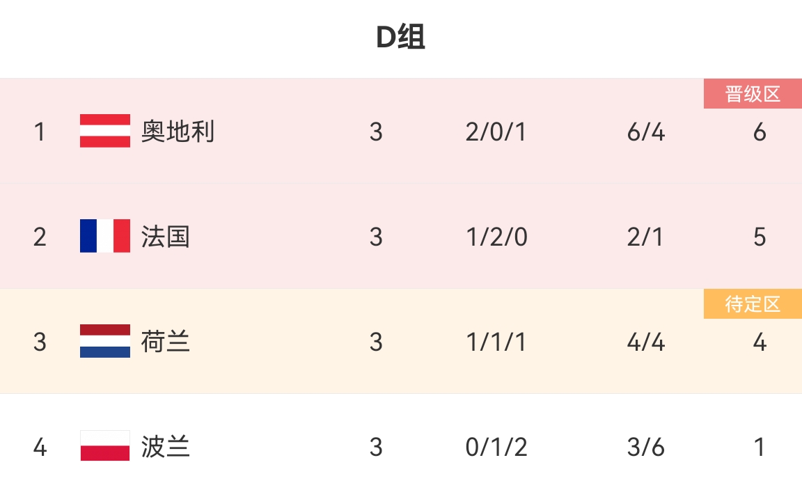 D组最终积分榜：奥地利头名出线，法国第二荷兰第三，波兰垫底