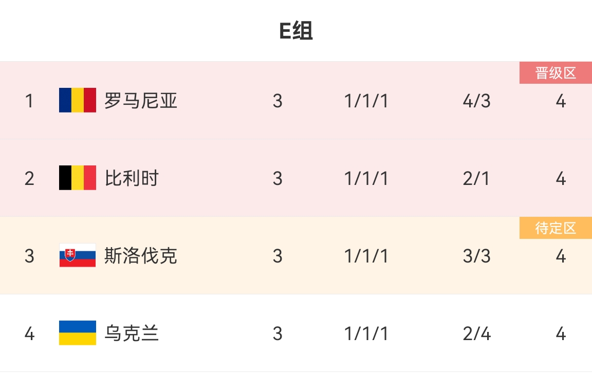 4队4分！E组积分榜：罗马尼亚1比利时2斯洛伐克3，乌克兰淘汰